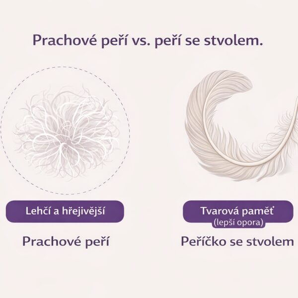Prachové peří a jemné pírko – rozdíl v lehkosti, pružnosti a opoře